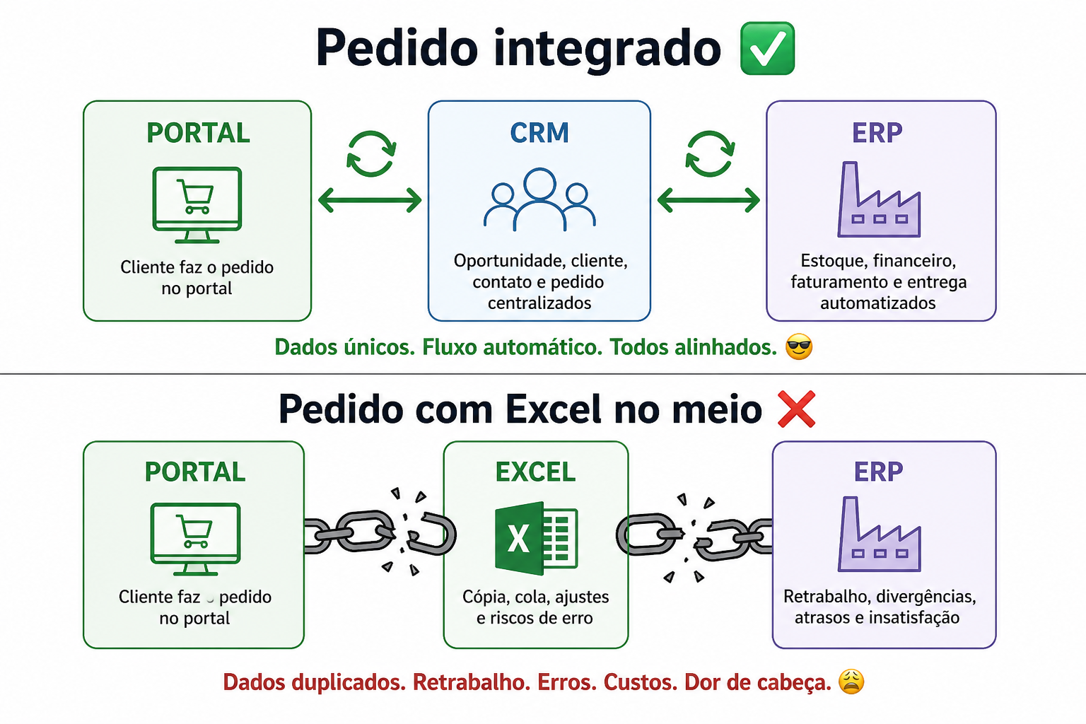 Pedido B2B sincronizado entre ERP e CRM