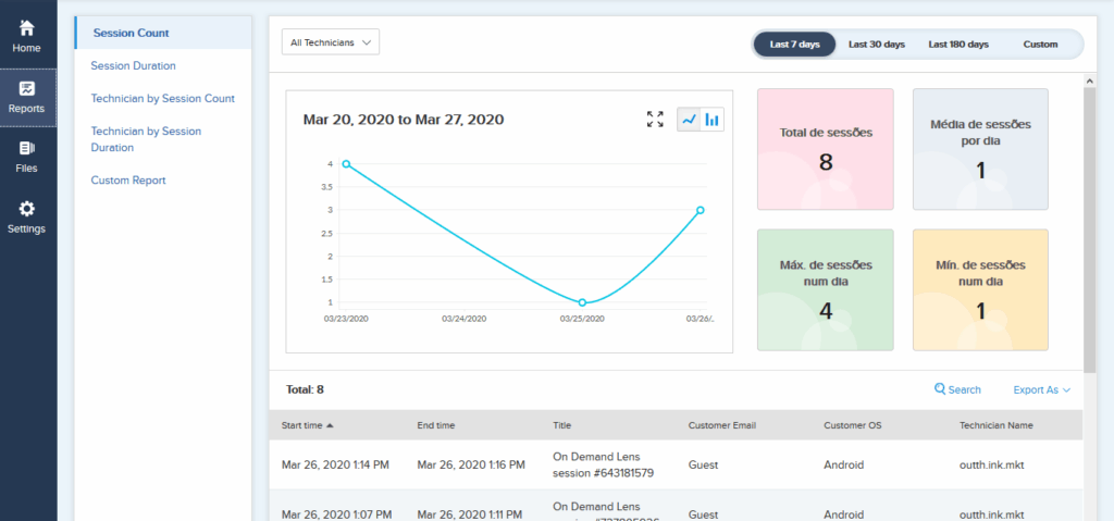Dashboard do Zoho Lens com estatísticas